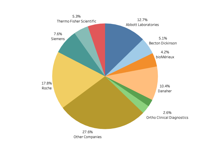 Global InVitro Diagnostis Market Report (20202026)